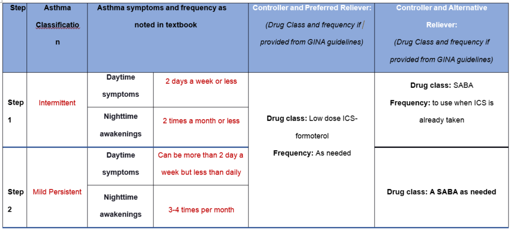 [SOLVED] NR565 Week 6: Asthma Case Study